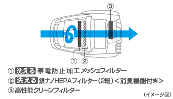 ①洗える帯電防止加工メッシュフィルター／②洗える銀ナノHEPAフィルター（2層）＜消臭機能付き＞／③高性能クリーンフィルター