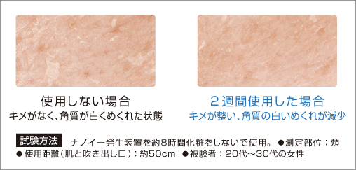使用しない場合。キメがなく、角質が白くめくれた状態。2週間使用した場合。キメが整い、角質の白いめくれが減少。試験方法：ナノイー発生装置を就寝時（約8時間）に化粧をしないで使用。（20～30代女性）