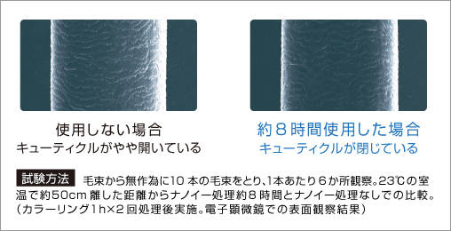 使用しない場合。キメがなく、角質が白くめくれた状態。2週間使用した場合。キメが整い、角質の白いめくれが減少。試験方法：ナノイー発生装置を約8時間化粧をしないで使用。●測定部位：頬●使用距離（肌と吹き出し口）：約50cm●被験者：20代～30代の女性