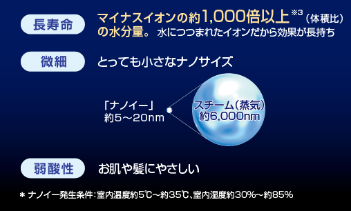 長寿命：マイナスイオンの約1,000倍以上※4（体積比）の水分量。水につつまれたイオンだから効果が長持ち。微細：とても小さなナノサイズ。弱酸性：お肌や髪にやさしい。＊ナノイー発生条件：室内温度約5℃～約35℃、室内湿度約30%～約85%