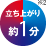 立ち上がり約1分※2