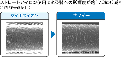 ストレートアイロン使用による髪への影響度が約1/3に低減※(当社従来商品比)
