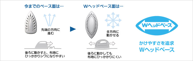 今までのベース面は、後ろに動かすと布地にひっかかりくシワになりやすい。Wヘッドベース面は後ろに動かしても布地にひっかかりにくい