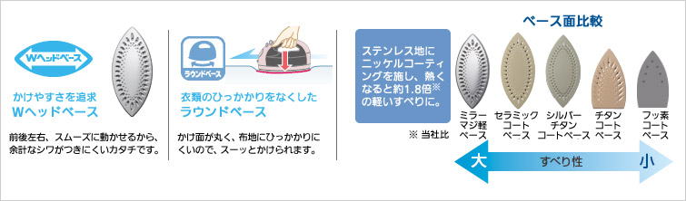 かけやすさを追求 Wヘッドベース 前後左右、スムーズに動かせるから、余計なシワがつきにくいカタチです。衣類のひっかかりをなくした ラウンドベース かけ面が丸く、布地にひっかかりにくいので、スーッとかけられます。ベース面比較 ステンレス地にニッケルコーティングを施し、熱くなると約1.8倍※の軽いすべりに。※ 当社比
