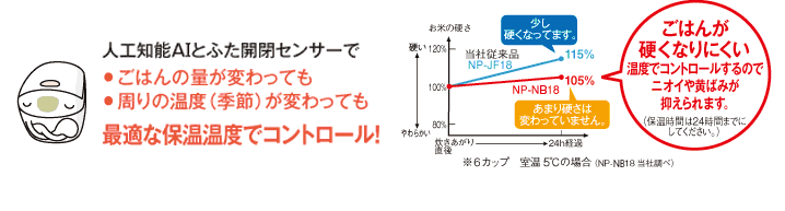 ごはんの量が変わっても周りの温度（季節）が変わっても最適な保温温度でコントロール!