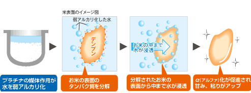 甘み、粘りがアップ